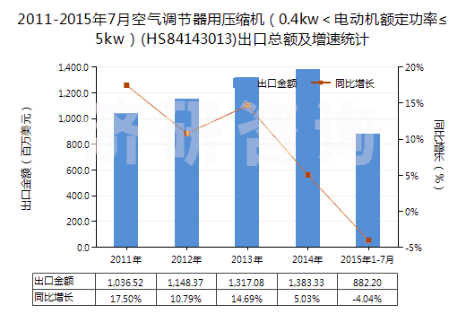 2011-2015年7月空氣調(diào)節(jié)器用壓縮機(jī)（0.4kw＜電動(dòng)機(jī)額定功率≤5kw）(HS84143013)出口總額及增速統(tǒng)計(jì)